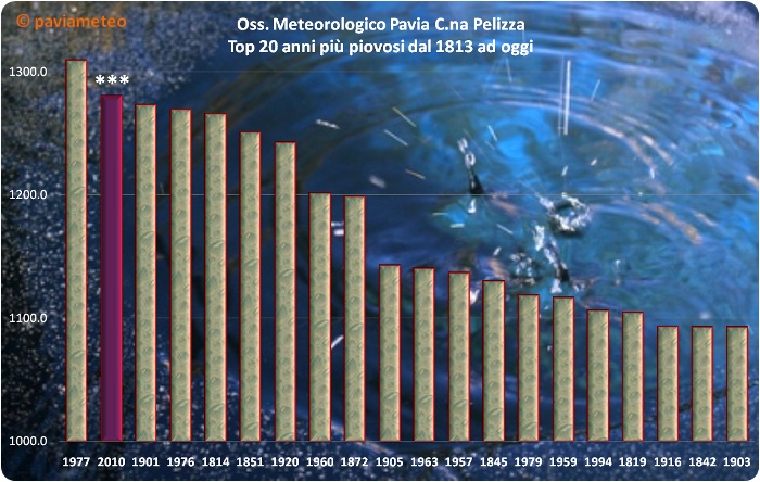I 20 anni più piovosi a Pavia, a partire dal 1813. Il 2010 è secondo!