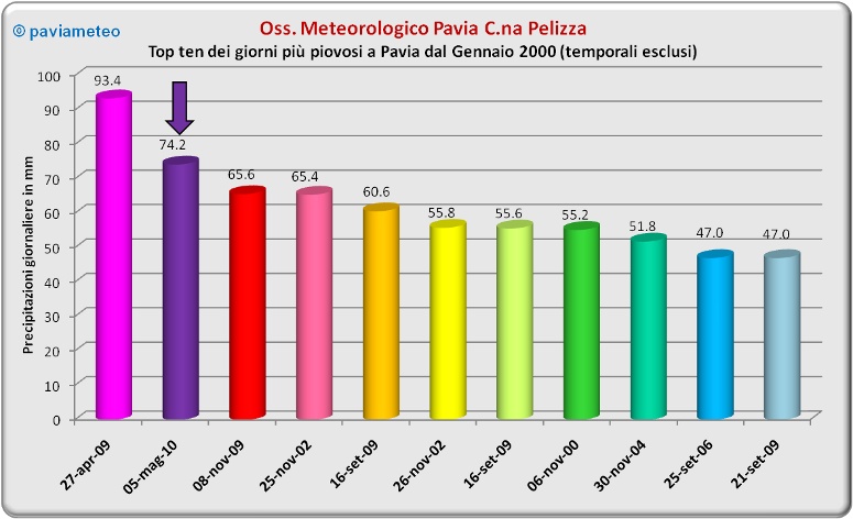 I 10 giorni più piovosi a Pavia dal 1° Gennaio 2000