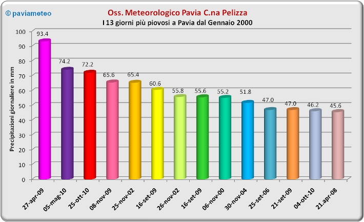 Il 25 Ottobre 2010 sale al 2° posto nella Classifica dei giorni più piovosi dal 2000 ad oggi!