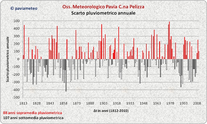 Gli scarti pluviometrici annuali di Pavia dal 1812 ad oggi
