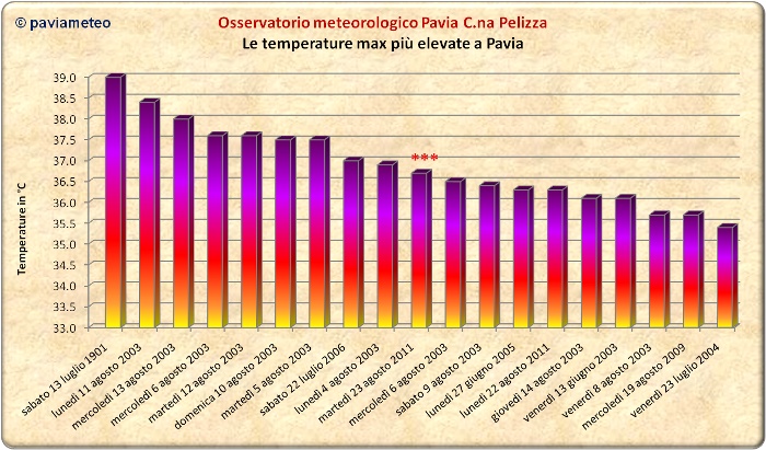 La classifica delle giornate più calde per Pavia città