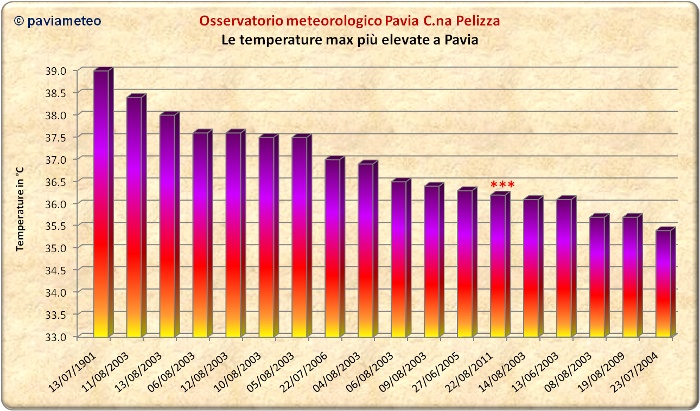 Le temperature massime più elevate registrate a Pavia