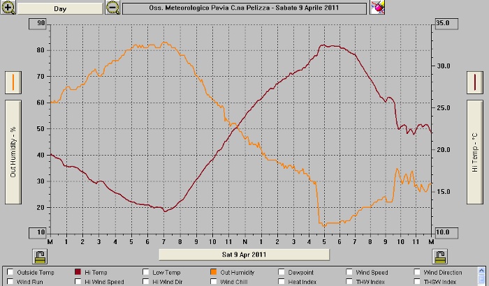 L'andamento termico (in rosso scuro) e l'umidità relativa (in giallo) durante il Sabato 9 Aprile 2011 a Pavia