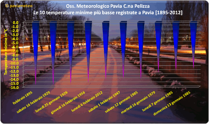 Le 10 temperature più fredde a Pavia città dal 1895 ad oggi