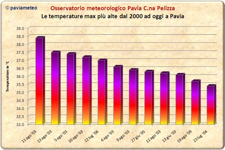 Le 12 Temperature massime più elevate registrate dal 2000 a Pavia