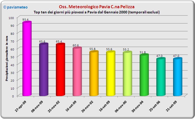 Top Ten dei giorni più piovosi a Pavia dall1/01/2000