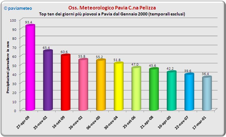 Aggiornamento classifica dei giorni più piovosi a Pavia: il 16 settembre '09 balza al 3° posto!