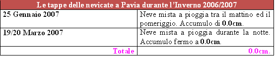 La stagione invernale senza neve a Pavia: 2006-2007