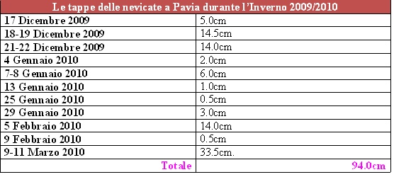 La tabella riassuntiva degli episodi nevosi di Pavia dell'Inverno 2009-2010
