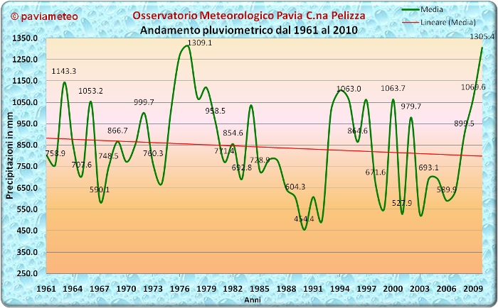 Zoom sulle piogge annuali di Pavia dal 1961 al 2010