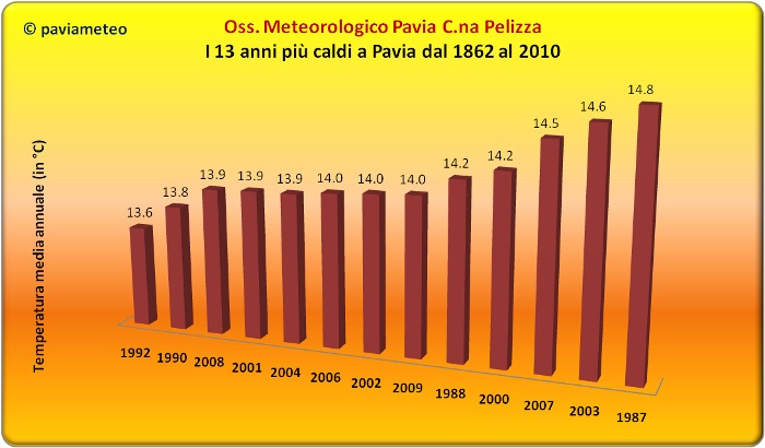 I 13 anni più caldi a Pavia dal 1862 ad oggi
