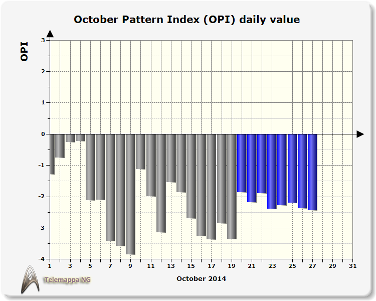 OPI Index, ovvero l'Octobern Pattern Index