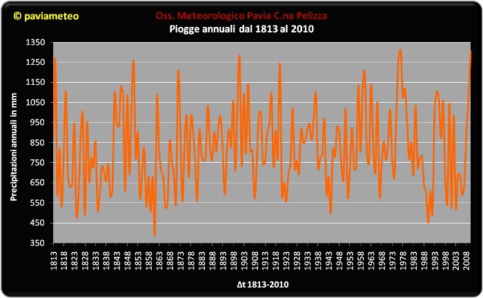 Le piogge annuali di Pavia dal 1813 al 2010