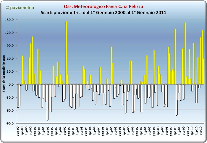 Scarti pluviometrici di Pavia dal 2000 al 2010