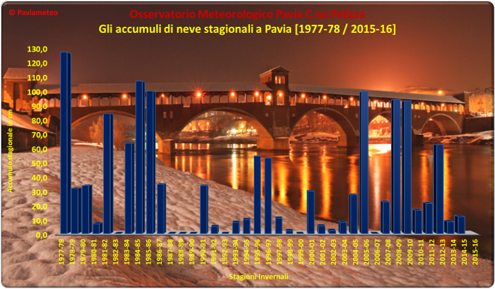 Gli accumuli di neve stagionali a Pavia [1977/78 - 2014/2015]