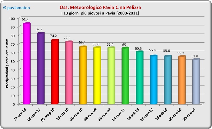 I 13 giorni più piovosi a Pavia dal Gennaio 2000