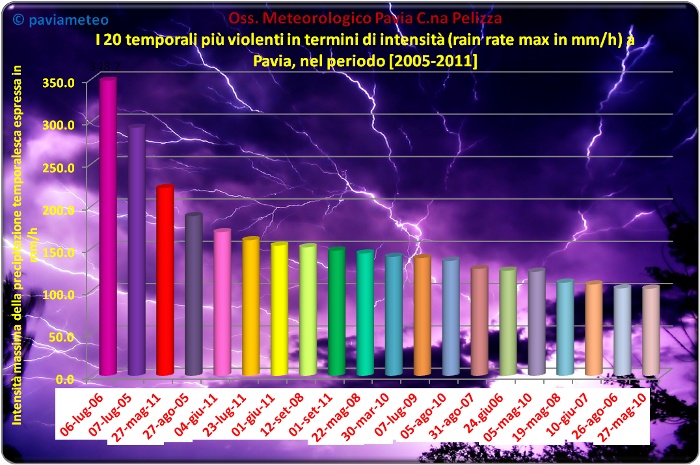 I 20 temporali più intensi a Pavia dal 2005 ad oggi