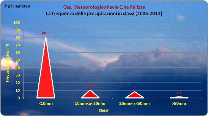 La frequenza delle precipitazioni a Pavia, suddivise in classi