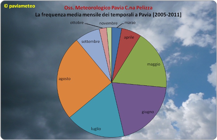 La frequenza media mensile dei temporali a Pavia