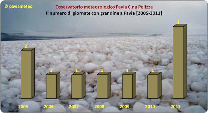 Il numero annuale di giornate con grandine a Pavia [2005-2011]