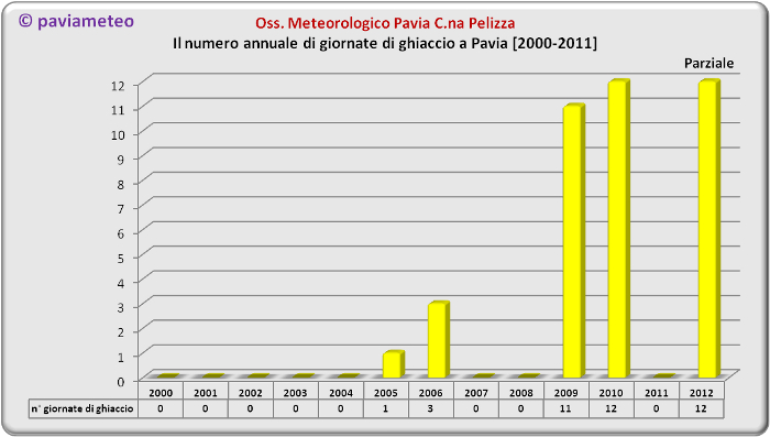 Il numero annuale di giornate di ghiaccio a Pavia