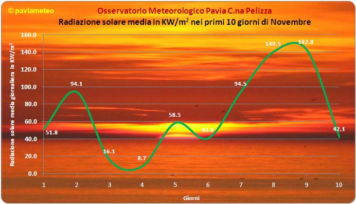 I primi 10 giorni di Novembre, nella valutazione della radiazione solare media giornaliera