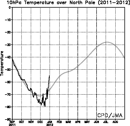 Temperatura a 10hPa sopra il Polo Nord