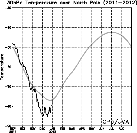 Temperatura a 30hPa sopra il Polo Nord