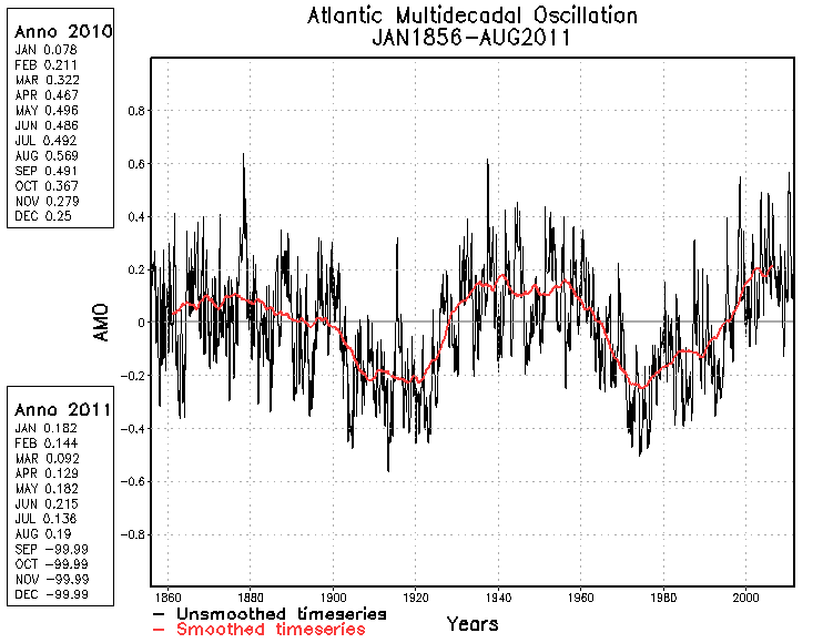 Indice AMO - Atlantic Multidecadal Oscillation