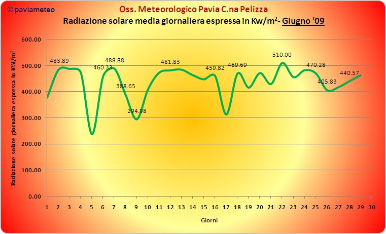 Radiazione solare giornaliera a Pavia durante Giugno 2009