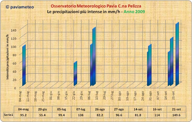 Le più intense precipitazioni del 2009 a Pavia