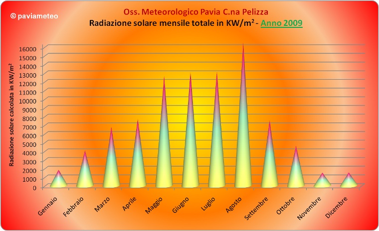 La radiazione solare a Pavia nel 2009