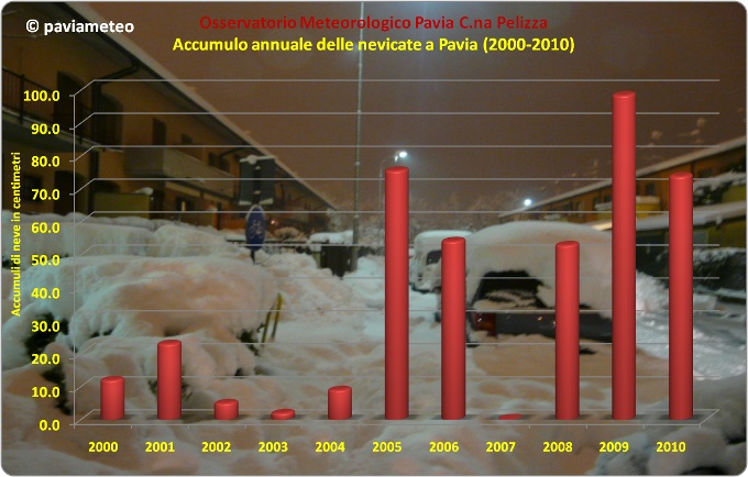 Gli accumuli di neve annuali dal 2000 al 2010