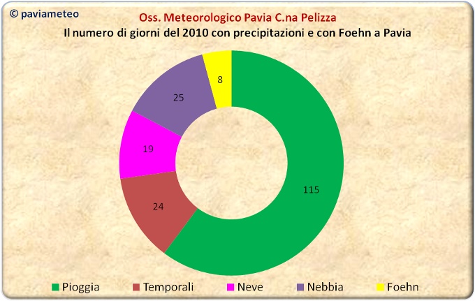 Il numero di giorni con idrometeore e Foehn nel 2010 a Pavia
