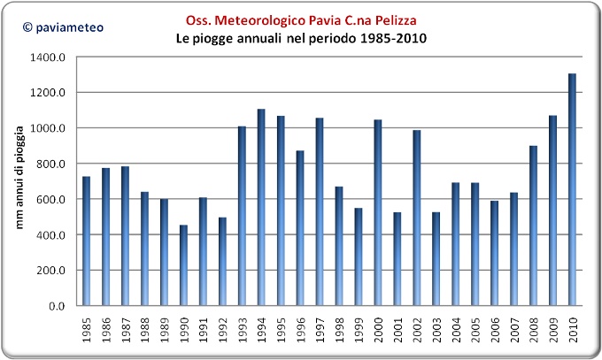Le piogge annuali a Pavia negli ultimi 25 anni