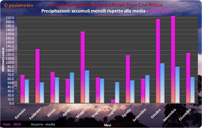 Le piogge mensili a Pavia nel 2010, confrontate con i valori medi