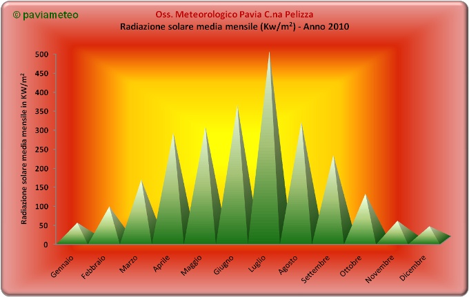 La radiazione solare media mensile del 2010 a Pavia