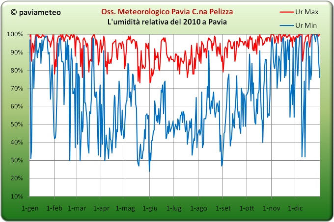 L'umidità relativa a Pavia del 2010