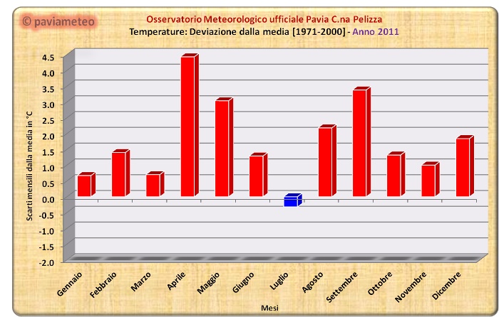 La deviazione termica mensile dalla media durante il 2011