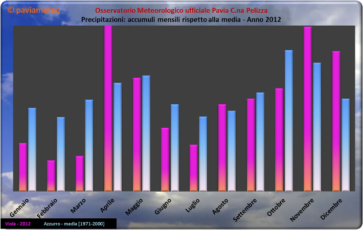 Gli scarti pluviometrici del 2012 a Pavia