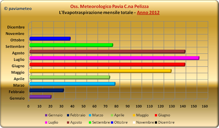 L'evapotraspirazione mensile del 2012 a Pavia