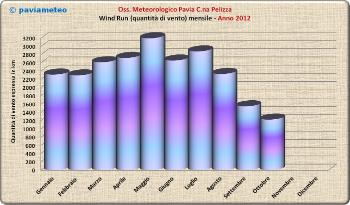 La quantità di vento che passa a Pavia nel 2012