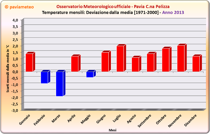 Anche il 2013 mostra un'egemonia di mesi sopra la media termica. Finisce 8-3 per i rossi.