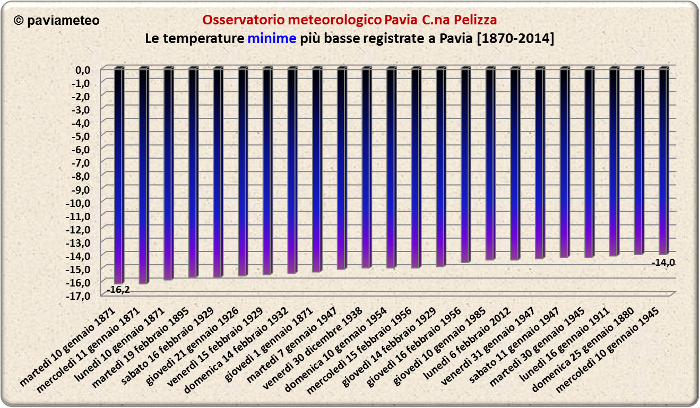 Le temperature minime più basse registrate a Pavia